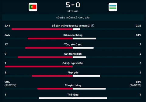 Kết quả Bồ Đào Nha 5-0 Uzbekistan: Màn tỏa sáng của Ronaldo Kết quả Bồ Đào Nha 5-0 Uzbekistan: Màn tỏa sáng của Ronaldo