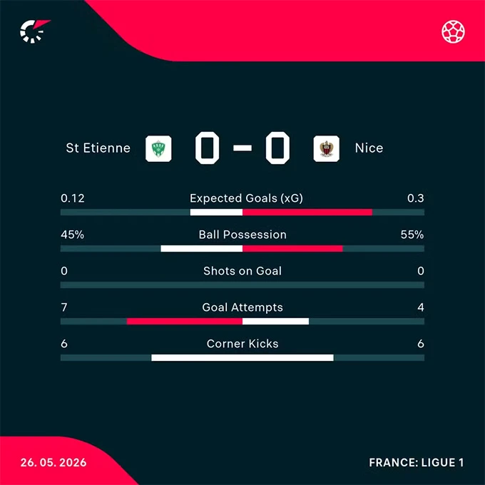 Kết quả bóng đá đêm 26/5, rạng sáng 27/5 tại play-off Ligue 1 và hạng Ba Đức Kết quả bóng đá đêm 26/5, rạng sáng 27/5 tại play-off Ligue 1 và hạng Ba Đức