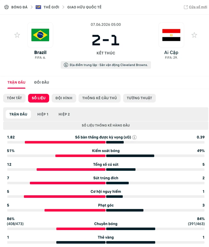 Kết quả Brazil 2-1 Ai Cập: Chiến thắng nhọc nhằn Kết quả Brazil 2-1 Ai Cập: Chiến thắng nhọc nhằn