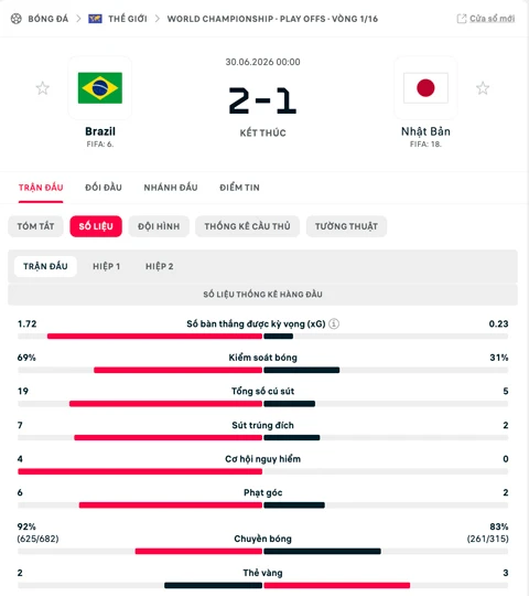Kết quả Brazil 2-1 Nhật Bản: Ngược dòng kịch tính Kết quả Brazil 2-1 Nhật Bản: Ngược dòng kịch tính