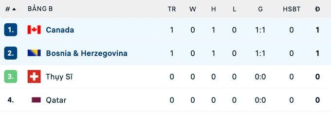Kết quả Canada 1-1 Bosnia & Herzegovina: Chủ nhà hú vía Kết quả Canada 1-1 Bosnia & Herzegovina: Chủ nhà hú vía