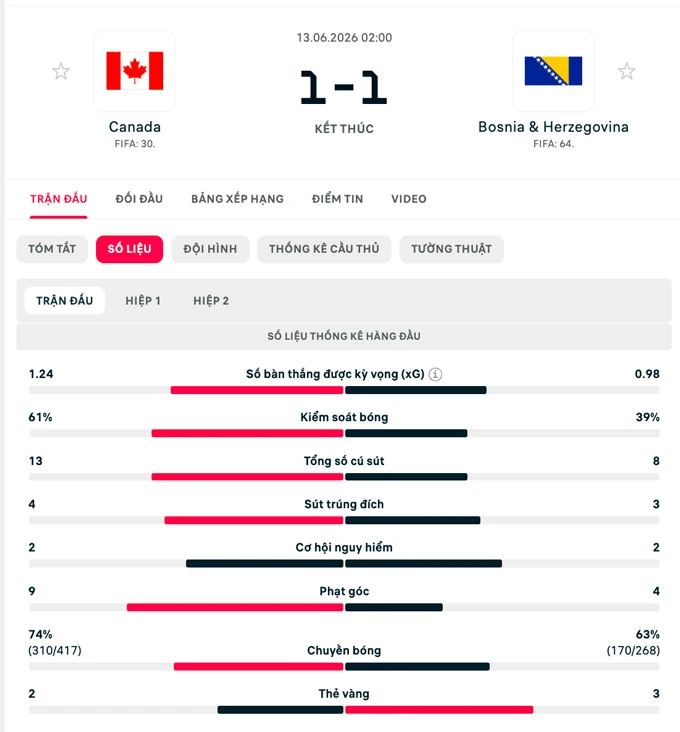 Kết quả Canada 1-1 Bosnia & Herzegovina: Chủ nhà hú vía Kết quả Canada 1-1 Bosnia & Herzegovina: Chủ nhà hú vía