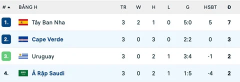 Kết quả Cape Verde 0-0 Saudi Arabia: Chiến tích lịch sử Kết quả Cape Verde 0-0 Saudi Arabia: Chiến tích lịch sử