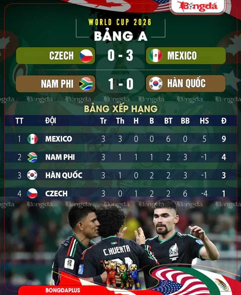 Kết quả CH Séc 0-3 Mexico: Mexico toàn thắng ở vòng bảng World Cup Kết quả CH Séc 0-3 Mexico: Mexico toàn thắng ở vòng bảng World Cup