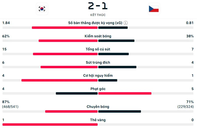 Kết quả CH Séc 1-2 Hàn Quốc: Đại diện châu Á ngược dòng mãn nhãn Kết quả CH Séc 1-2 Hàn Quốc: Đại diện châu Á ngược dòng mãn nhãn