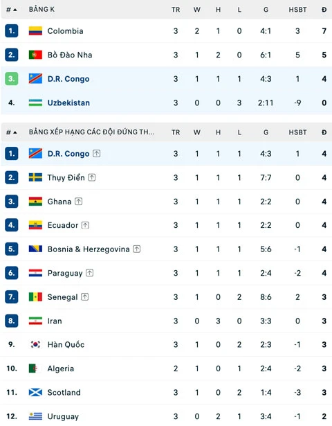 Kết quả CHDC Congo 3-1 Uzbekistan: Giành vé ngoạn mục Kết quả CHDC Congo 3-1 Uzbekistan: Giành vé ngoạn mục