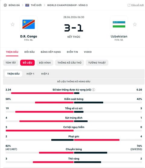 Kết quả CHDC Congo 3-1 Uzbekistan: Giành vé ngoạn mục Kết quả CHDC Congo 3-1 Uzbekistan: Giành vé ngoạn mục