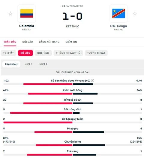 Kết quả Colombia 1-0 CHDC Congo: Người hùng Munoz Kết quả Colombia 1-0 CHDC Congo: Người hùng Munoz