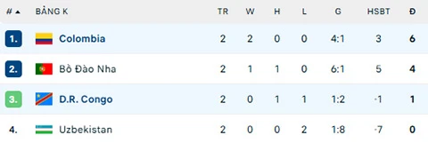 Kết quả Colombia 1-0 CHDC Congo: Người hùng Munoz Kết quả Colombia 1-0 CHDC Congo: Người hùng Munoz