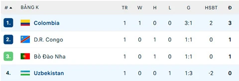 Kết quả Colombia 3-1 Uzbekistan: Đẳng cấp của Luis Diaz Kết quả Colombia 3-1 Uzbekistan: Đẳng cấp của Luis Diaz