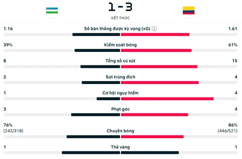 Kết quả Colombia 3-1 Uzbekistan: Đẳng cấp của Luis Diaz Kết quả Colombia 3-1 Uzbekistan: Đẳng cấp của Luis Diaz