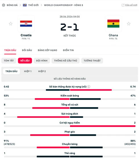 Kết quả Croatia 2-1 Ghana: Chiến thắng nghẹt thở Kết quả Croatia 2-1 Ghana: Chiến thắng nghẹt thở