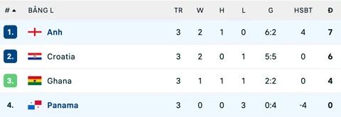 Kết quả Croatia 2-1 Ghana: Chiến thắng nghẹt thở Kết quả Croatia 2-1 Ghana: Chiến thắng nghẹt thở