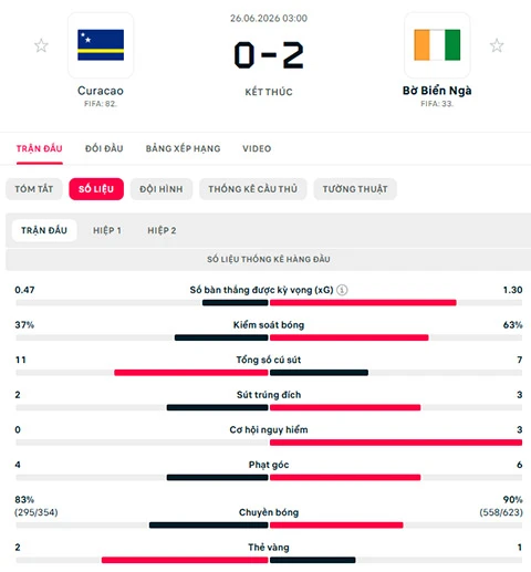 Kết quả Curacao 0-2 Bờ Biển Ngà: Người hùng Pepe Kết quả Curacao 0-2 Bờ Biển Ngà: Người hùng Pepe