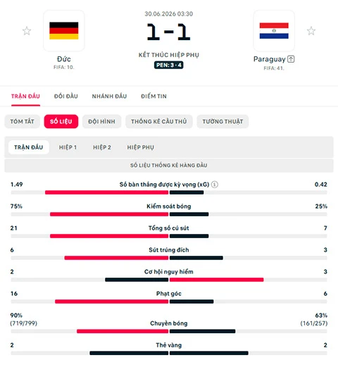 Kết quả Đức 1-1 (pen 3-4) Paraguay: Tạm biệt Die Mannschaft Kết quả Đức 1-1 (pen 3-4) Paraguay: Tạm biệt Die Mannschaft