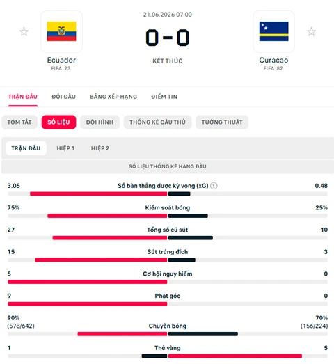 Kết quả Ecuador 0-0 Curacao: Vinh danh 'người gác đền' Eloy Room Kết quả Ecuador 0-0 Curacao: Vinh danh 'người gác đền' Eloy Room
