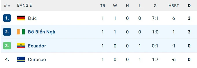 Kết quả Ecuador 0-1 Bờ Biển Ngà: Người hùng Amad Diallo Kết quả Ecuador 0-1 Bờ Biển Ngà: Người hùng Amad Diallo