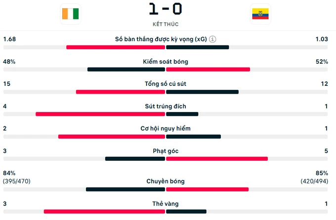 Kết quả Ecuador 0-1 Bờ Biển Ngà: Người hùng Amad Diallo Kết quả Ecuador 0-1 Bờ Biển Ngà: Người hùng Amad Diallo