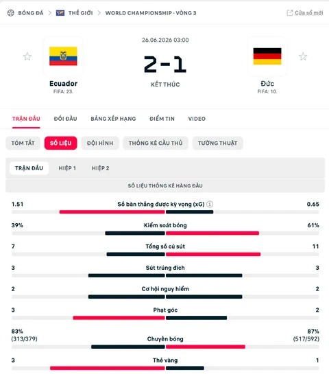Kết quả Ecuador 2-1 Đức: Chiến thắng lịch sử