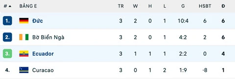 Kết quả Ecuador 2-1 Đức: Chiến thắng lịch sử