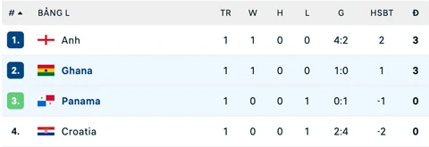 Kết quả Ghana 1-0 Panama: Vỡ òa phút 90+5 Kết quả Ghana 1-0 Panama: Vỡ òa phút 90+5