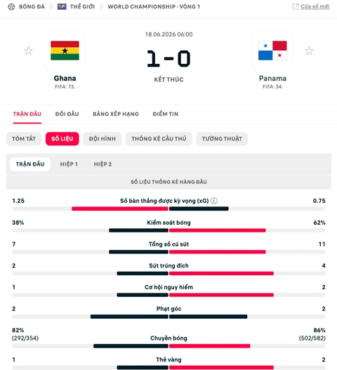 Kết quả Ghana 1-0 Panama: Vỡ òa phút 90+5 Kết quả Ghana 1-0 Panama: Vỡ òa phút 90+5