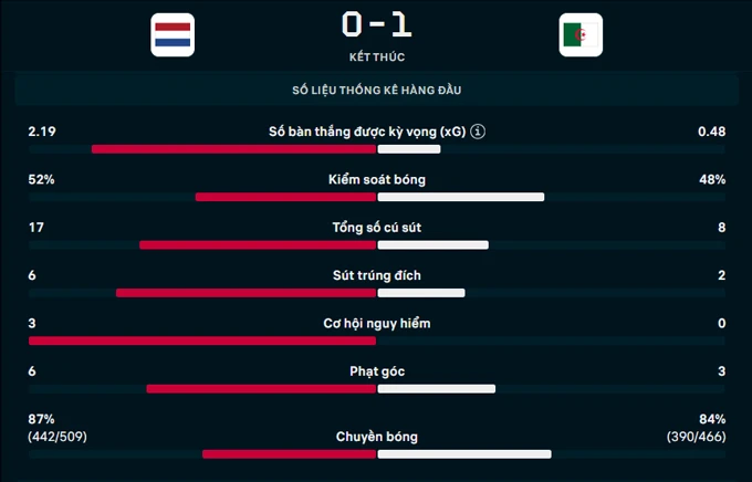 Kết quả Hà Lan 0-1 Algeria: Màn tổng duyệt tồi của Lốc Cam