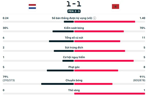 Kết quả Hà Lan 1-1 Morocco (pen 2-3): Morocco gặp Canada ở vòng 1/8 Kết quả Hà Lan 1-1 Morocco (pen 2-3): Morocco gặp Canada ở vòng 1/8