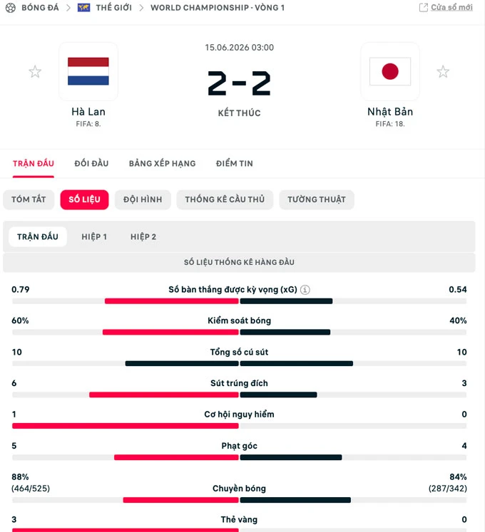 Kết quả Hà Lan 2-2 Nhật Bản: Kiên cường 'Samurai Xanh' Kết quả Hà Lan 2-2 Nhật Bản: Kiên cường 'Samurai Xanh'