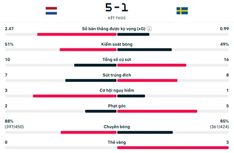 Kết quả Hà Lan 5-1 Thụy Điển: 'Cơn lốc cam' hóa cuồng phong Kết quả Hà Lan 5-1 Thụy Điển: 'Cơn lốc cam' hóa cuồng phong