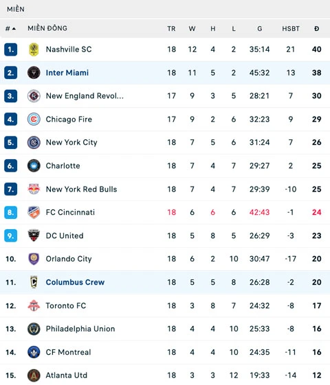 Kết quả Inter Miami 2-2 Columbus Crew: Messi không cứu nổi Casemiro Kết quả Inter Miami 2-2 Columbus Crew: Messi không cứu nổi Casemiro