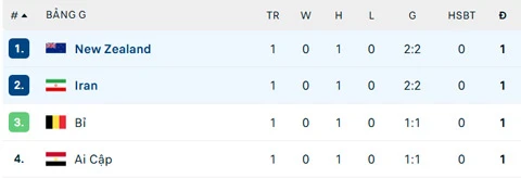 Kết quả Iran 2-2 New Zealand: Màn rượt đuổi hấp dẫn Kết quả Iran 2-2 New Zealand: Màn rượt đuổi hấp dẫn