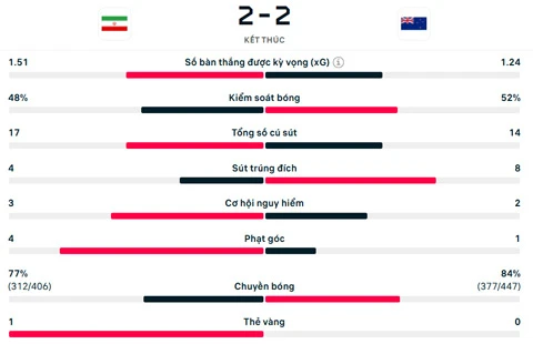 Kết quả Iran 2-2 New Zealand: Màn rượt đuổi hấp dẫn Kết quả Iran 2-2 New Zealand: Màn rượt đuổi hấp dẫn