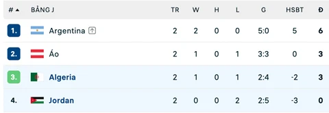 Kết quả Jordan 1-2 Algeria: Thêm một đội bóng về nước sớm Kết quả Jordan 1-2 Algeria: Thêm một đội bóng về nước sớm