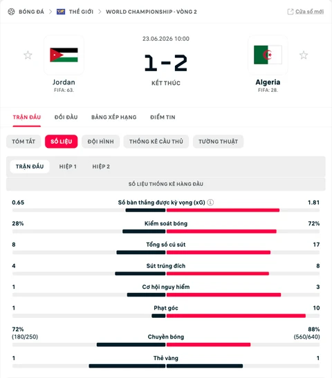 Kết quả Jordan 1-2 Algeria: Thêm một đội bóng về nước sớm Kết quả Jordan 1-2 Algeria: Thêm một đội bóng về nước sớm
