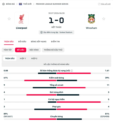 Kết quả Liverpool 1-0 Wrexham: The Reds thắng trận thứ 2 dưới thời Iraola Kết quả Liverpool 1-0 Wrexham: The Reds thắng trận thứ 2 dưới thời Iraola