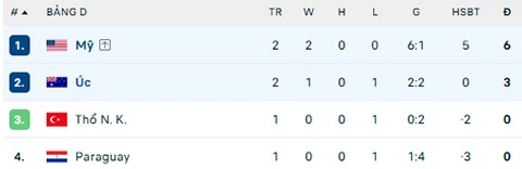 Kết quả Mỹ 2-0 Australia: Chủ nhà giành vé vào vòng 1/16 Kết quả Mỹ 2-0 Australia: Chủ nhà giành vé vào vòng 1/16