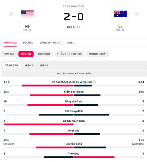 Kết quả Mỹ 2-0 Australia: Chủ nhà giành vé vào vòng 1/16 Kết quả Mỹ 2-0 Australia: Chủ nhà giành vé vào vòng 1/16