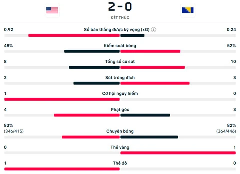 Kết quả Mỹ 2-0 Bosnia: Mỹ gặp Bỉ ở vòng 1/8 Kết quả Mỹ 2-0 Bosnia: Mỹ gặp Bỉ ở vòng 1/8