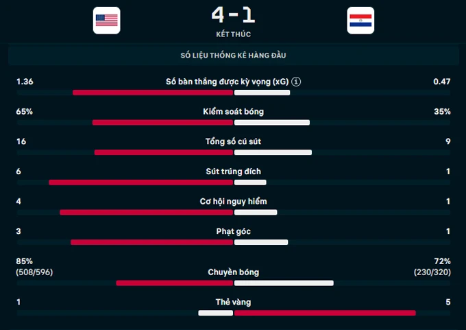 Kết quả Mỹ 4-1 Paraguay: 3 điểm ấn tượng của Mỹ