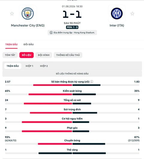 Kết quả Man City 1-1 Inter Milan (pen: 1-3): Man xanh thua ở loạt luân lưu