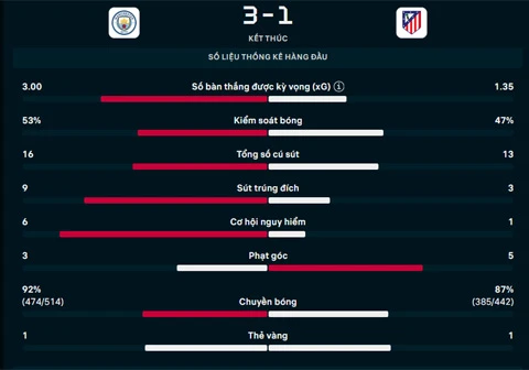 Kết quả Man City 3-1 Atletico: Chiến thắng thứ 2 liên tiếp cho Enzo Maresca Kết quả Man City 3-1 Atletico: Chiến thắng thứ 2 liên tiếp cho Enzo Maresca