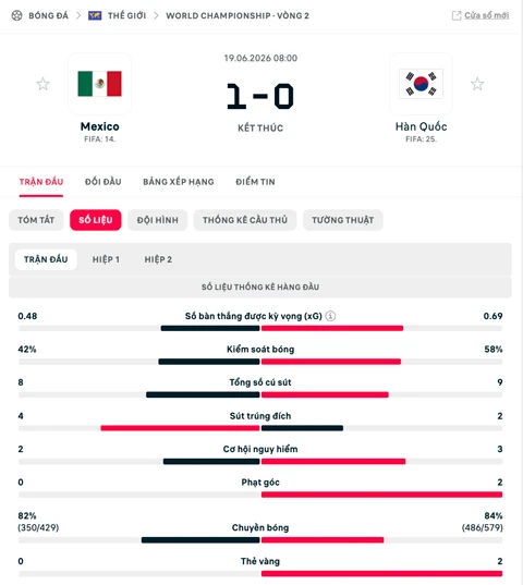 Kết quả Mexico 1-0 Hàn Quốc: Xác định đội đầu tiên giành vé vào vòng 1/16 Kết quả Mexico 1-0 Hàn Quốc: Xác định đội đầu tiên giành vé vào vòng 1/16