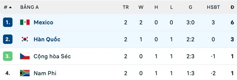 Kết quả Mexico 1-0 Hàn Quốc: Xác định đội đầu tiên giành vé vào vòng 1/16 Kết quả Mexico 1-0 Hàn Quốc: Xác định đội đầu tiên giành vé vào vòng 1/16