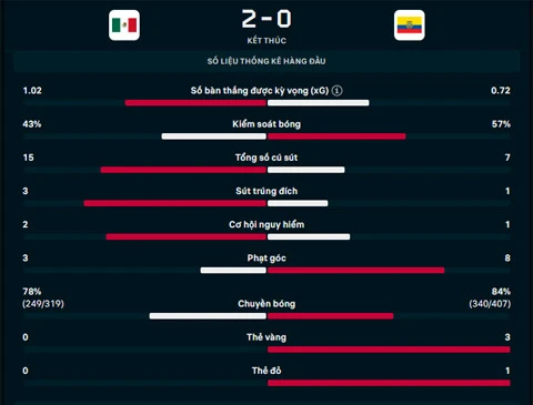 Kết quả Mexico 2-0 Ecuador: Chủ nhà vào vòng 1/8 World Cup 2026 Kết quả Mexico 2-0 Ecuador: Chủ nhà vào vòng 1/8 World Cup 2026