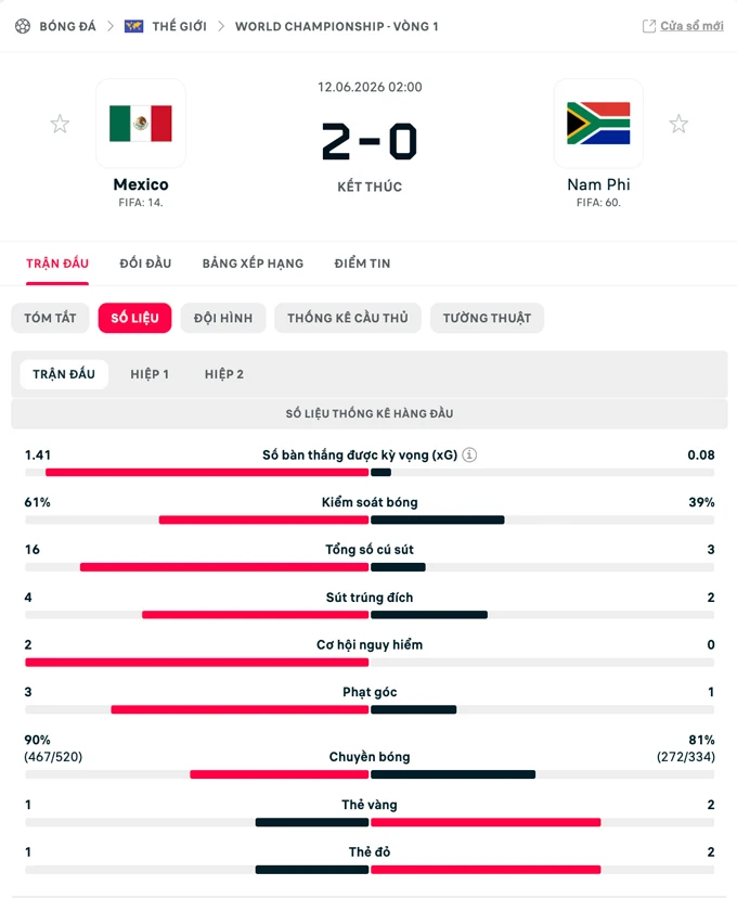 Kết quả Mexico 2-0 Nam Phi: Khai mạc World Cup tưng bừng