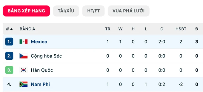 Kết quả Mexico 2-0 Nam Phi: Khai mạc World Cup tưng bừng