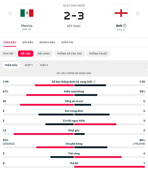 Kết quả Mexico 2-3 Anh: Tam sư vào tứ kết Kết quả Mexico 2-3 Anh: Tam sư vào tứ kết
