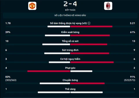 Kết quả MU 2-4 Milan: Amorim 'đòi nợ' thành công trước Quỷ đỏ Kết quả MU 2-4 Milan: Amorim 'đòi nợ' thành công trước Quỷ đỏ