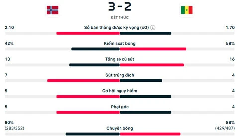 Kết quả Na Uy 3-2 Senegal: Haaland đưa Na Uy vào vòng knock-out Kết quả Na Uy 3-2 Senegal: Haaland đưa Na Uy vào vòng knock-out